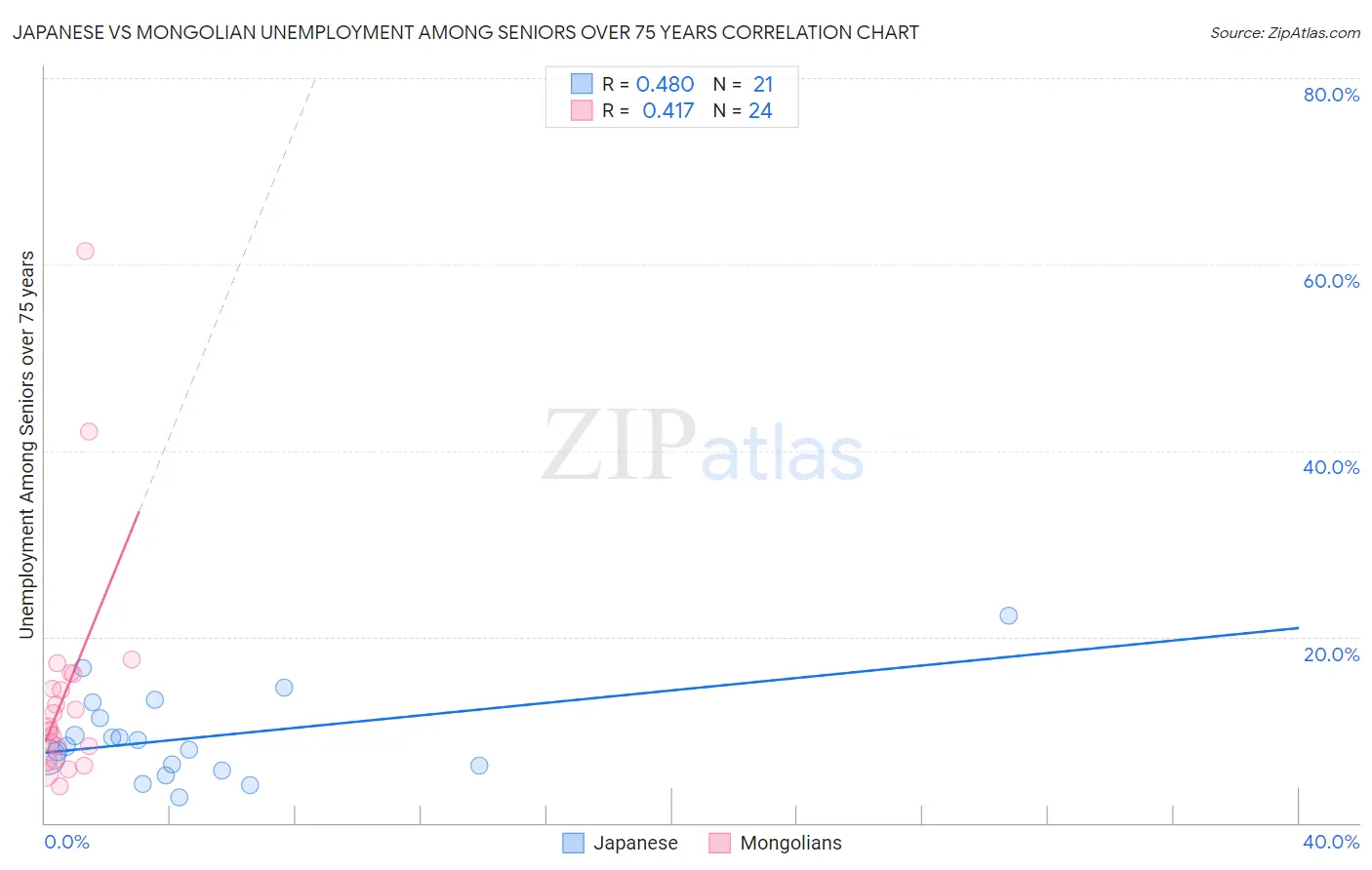 Japanese vs Mongolian Unemployment Among Seniors over 75 years