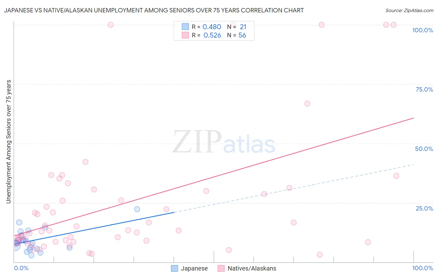 Japanese vs Native/Alaskan Unemployment Among Seniors over 75 years