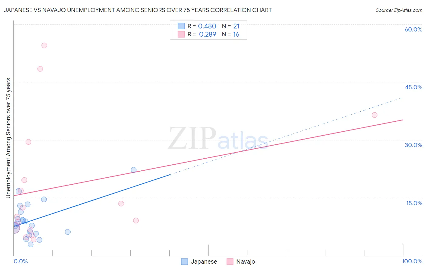 Japanese vs Navajo Unemployment Among Seniors over 75 years