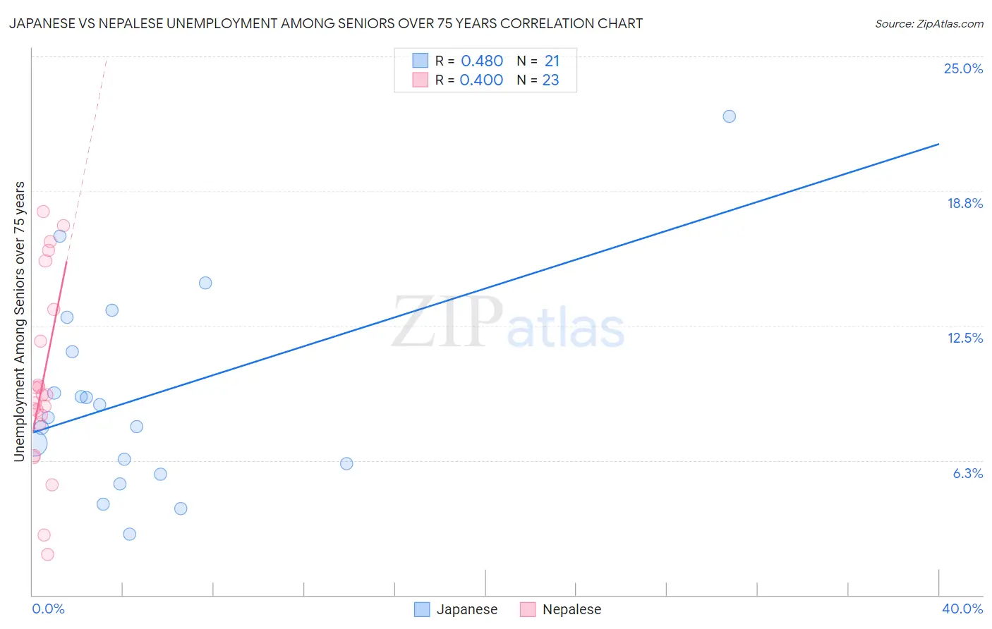 Japanese vs Nepalese Unemployment Among Seniors over 75 years