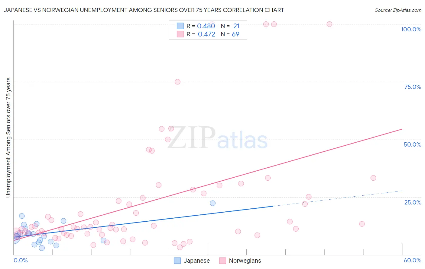 Japanese vs Norwegian Unemployment Among Seniors over 75 years