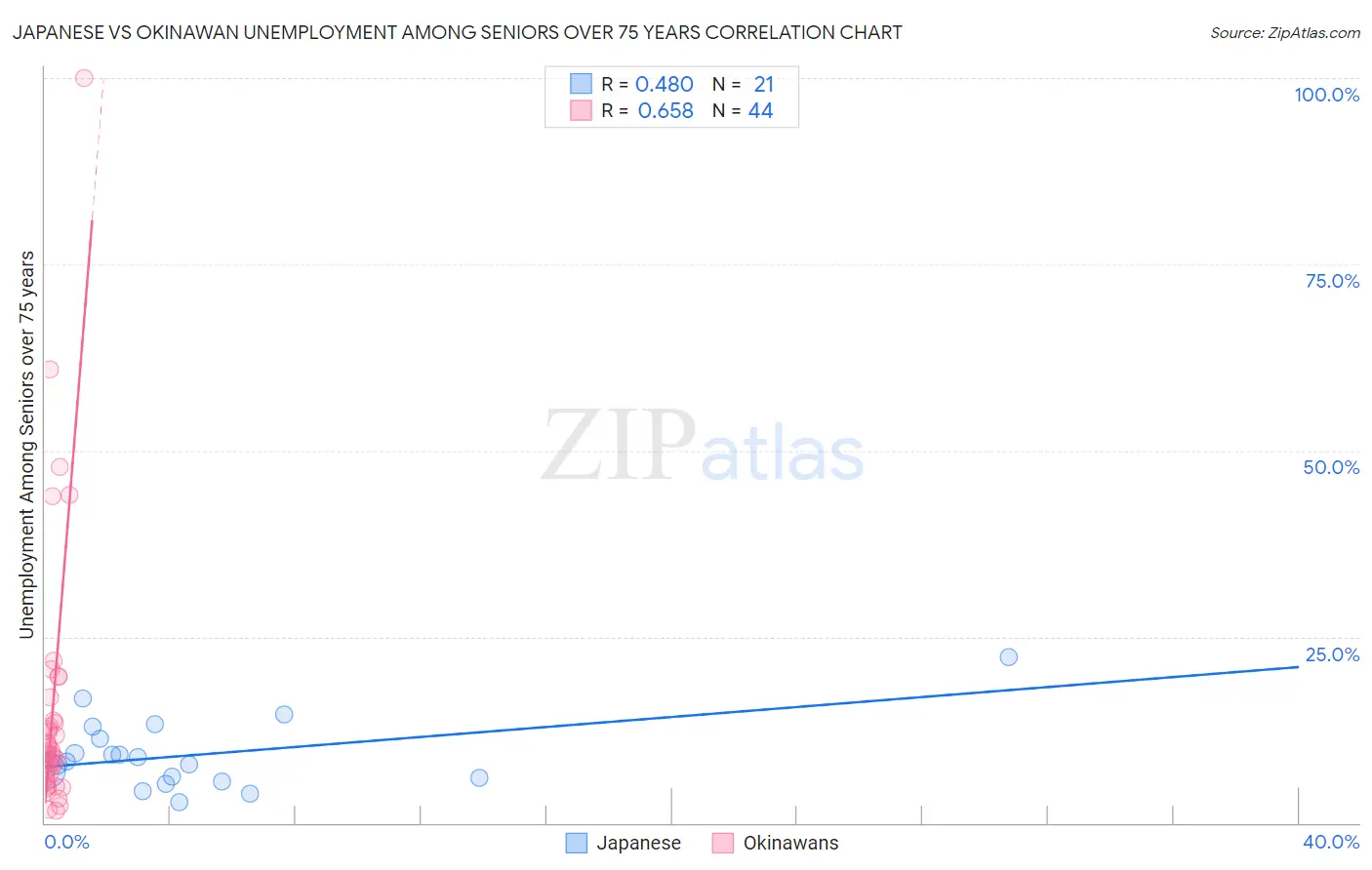 Japanese vs Okinawan Unemployment Among Seniors over 75 years