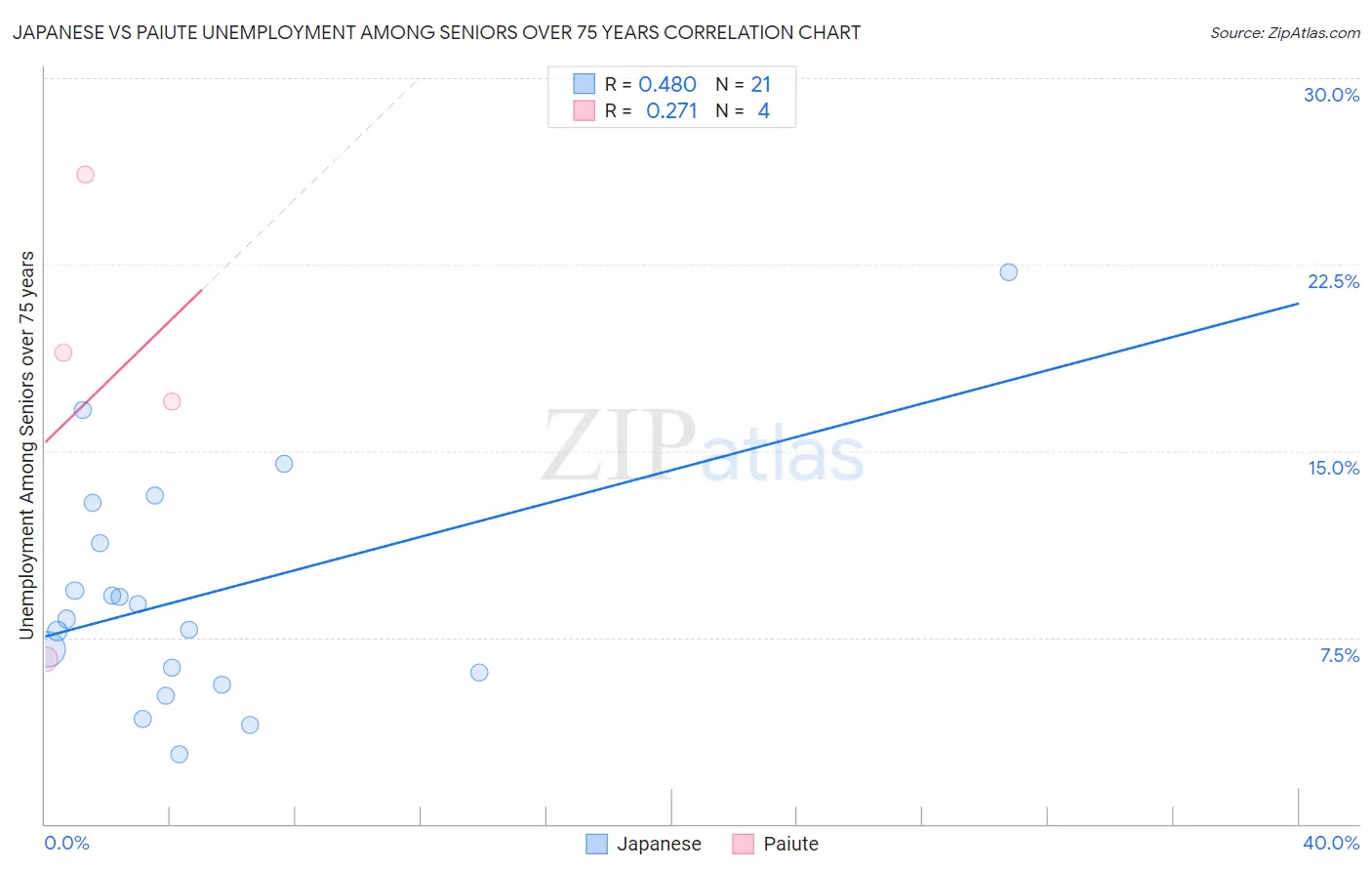 Japanese vs Paiute Unemployment Among Seniors over 75 years