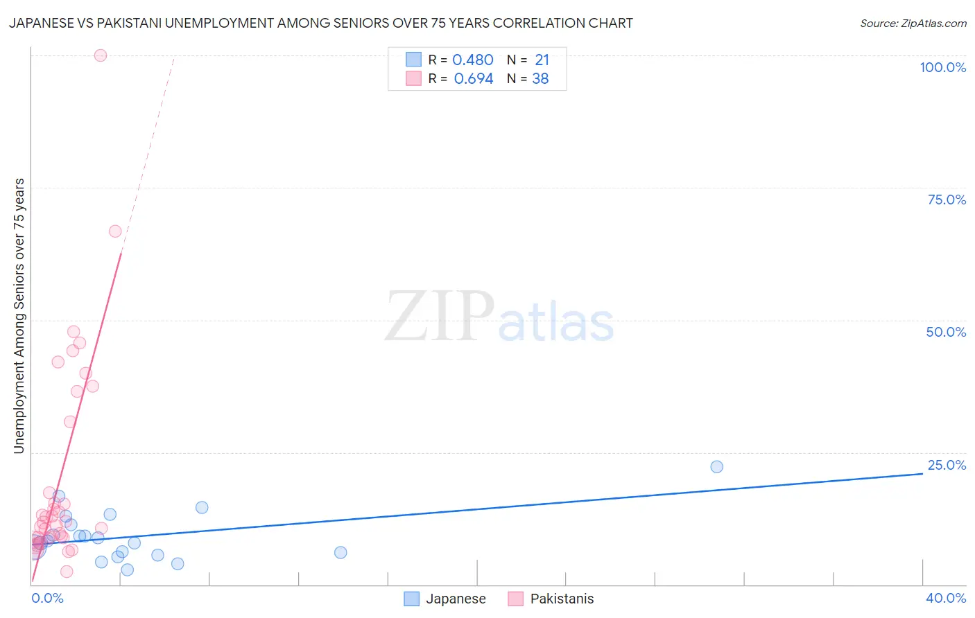 Japanese vs Pakistani Unemployment Among Seniors over 75 years