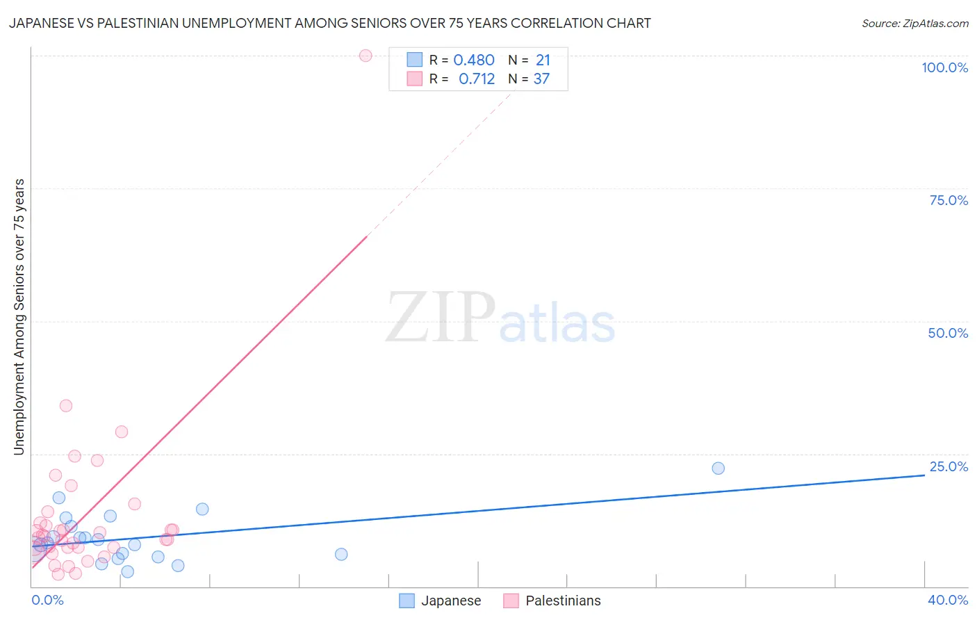Japanese vs Palestinian Unemployment Among Seniors over 75 years