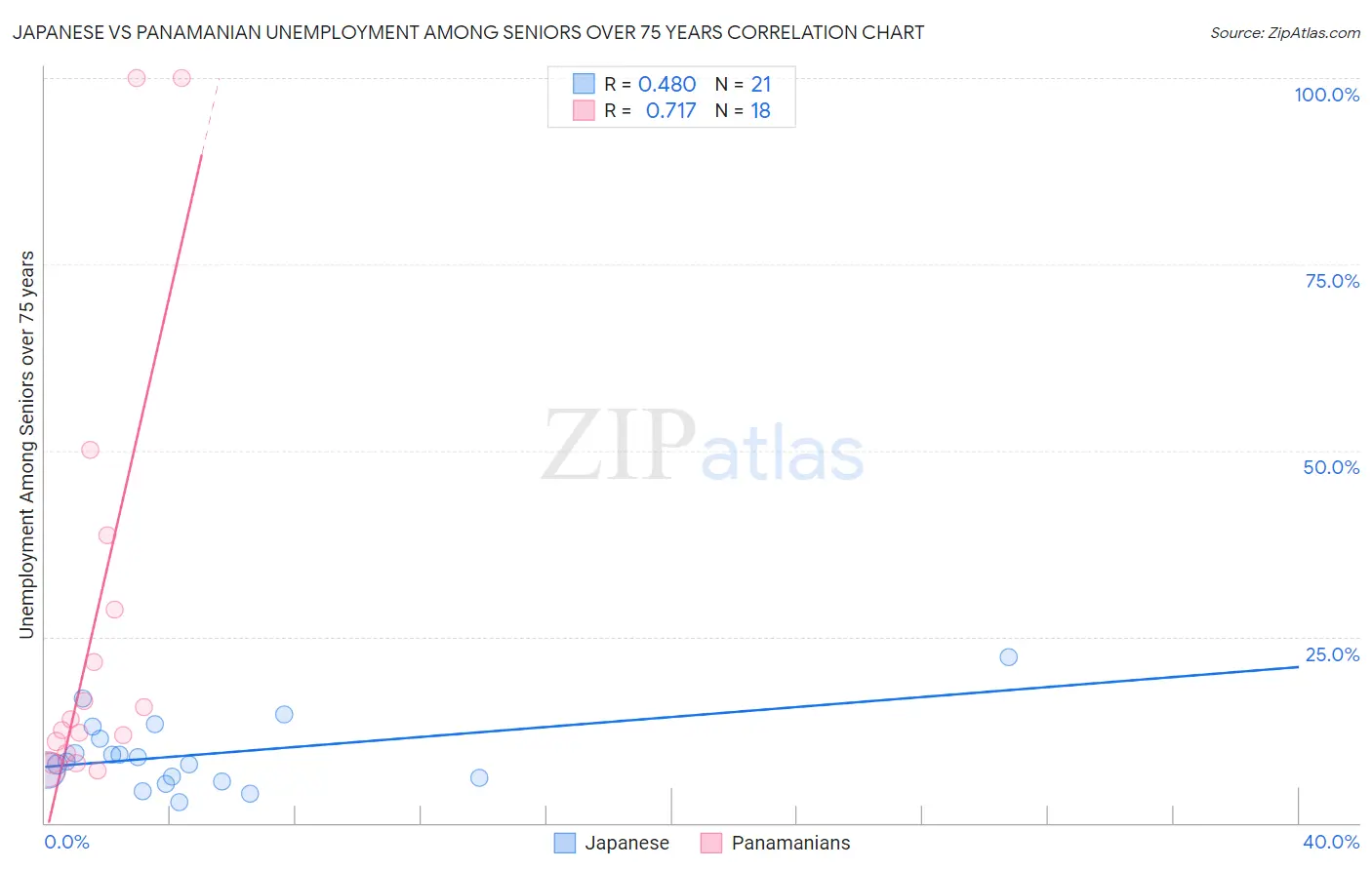 Japanese vs Panamanian Unemployment Among Seniors over 75 years