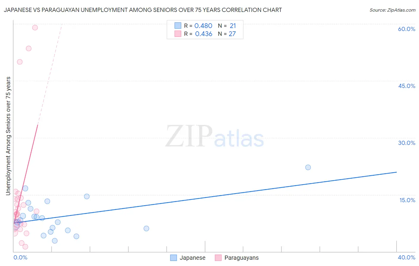 Japanese vs Paraguayan Unemployment Among Seniors over 75 years