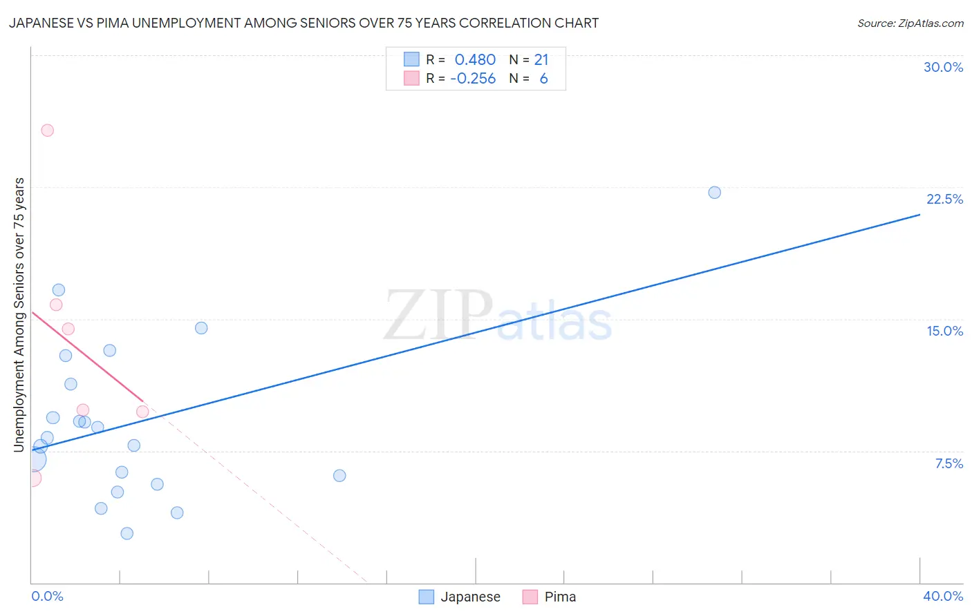 Japanese vs Pima Unemployment Among Seniors over 75 years