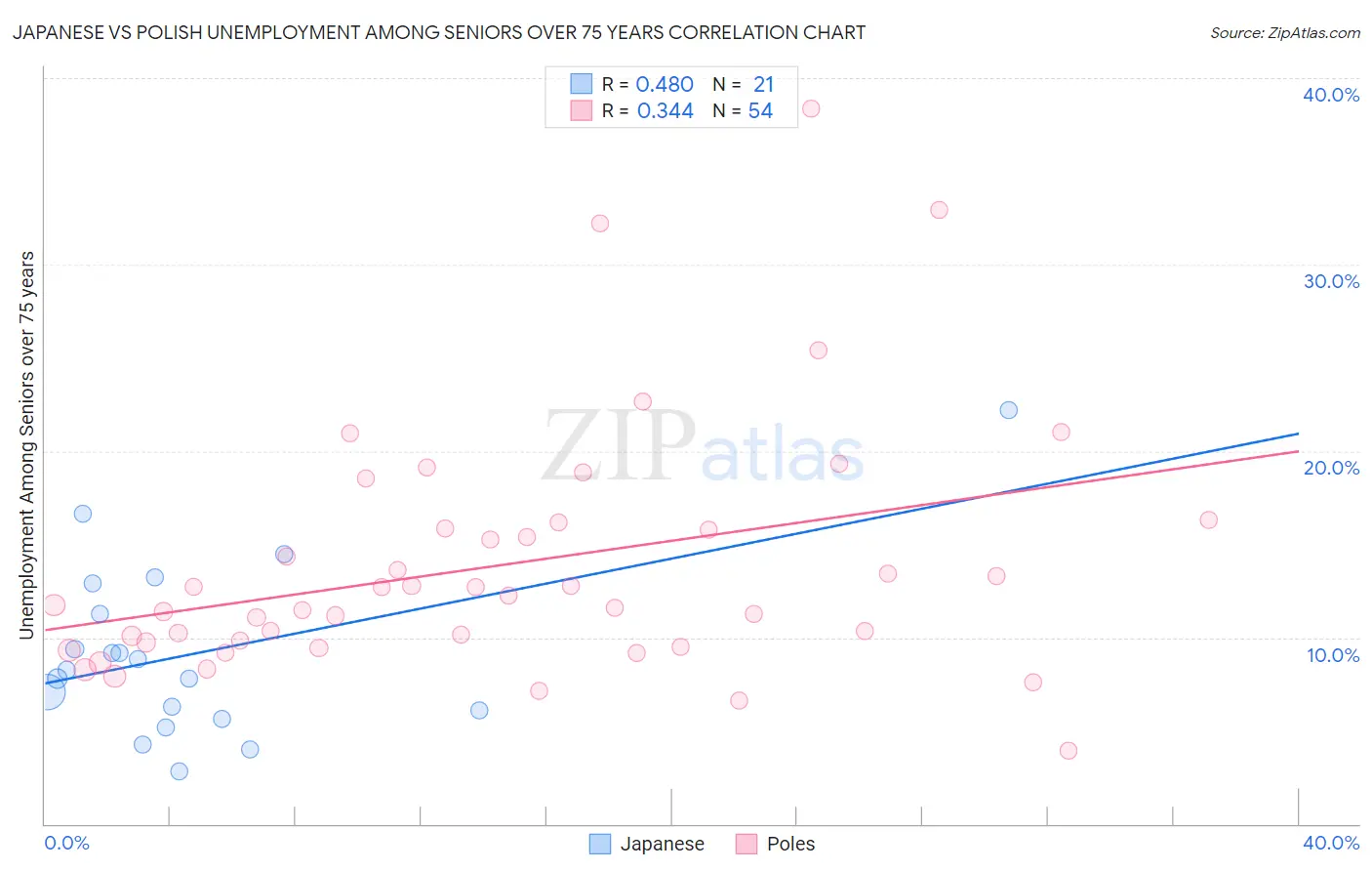 Japanese vs Polish Unemployment Among Seniors over 75 years