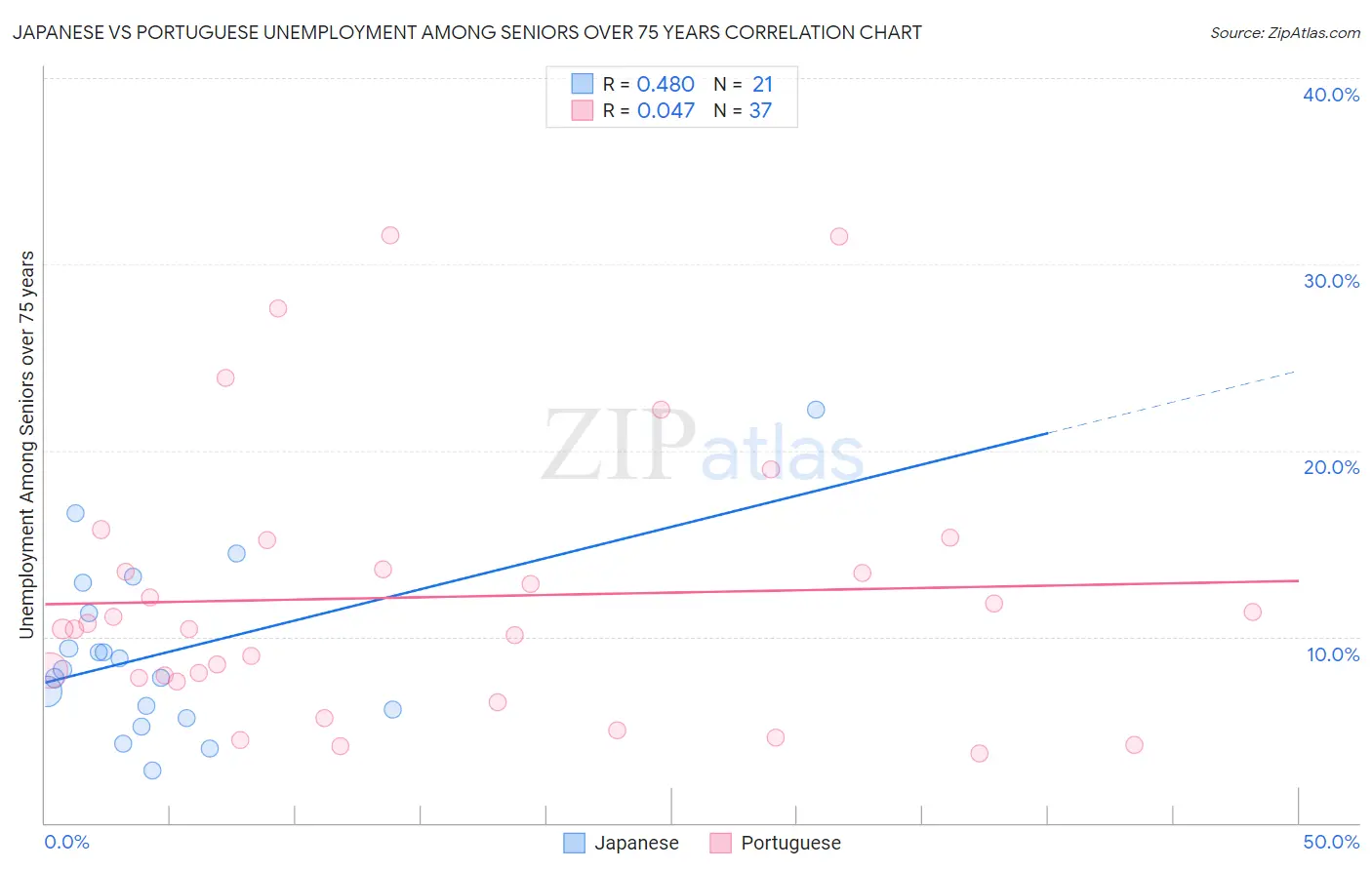 Japanese vs Portuguese Unemployment Among Seniors over 75 years