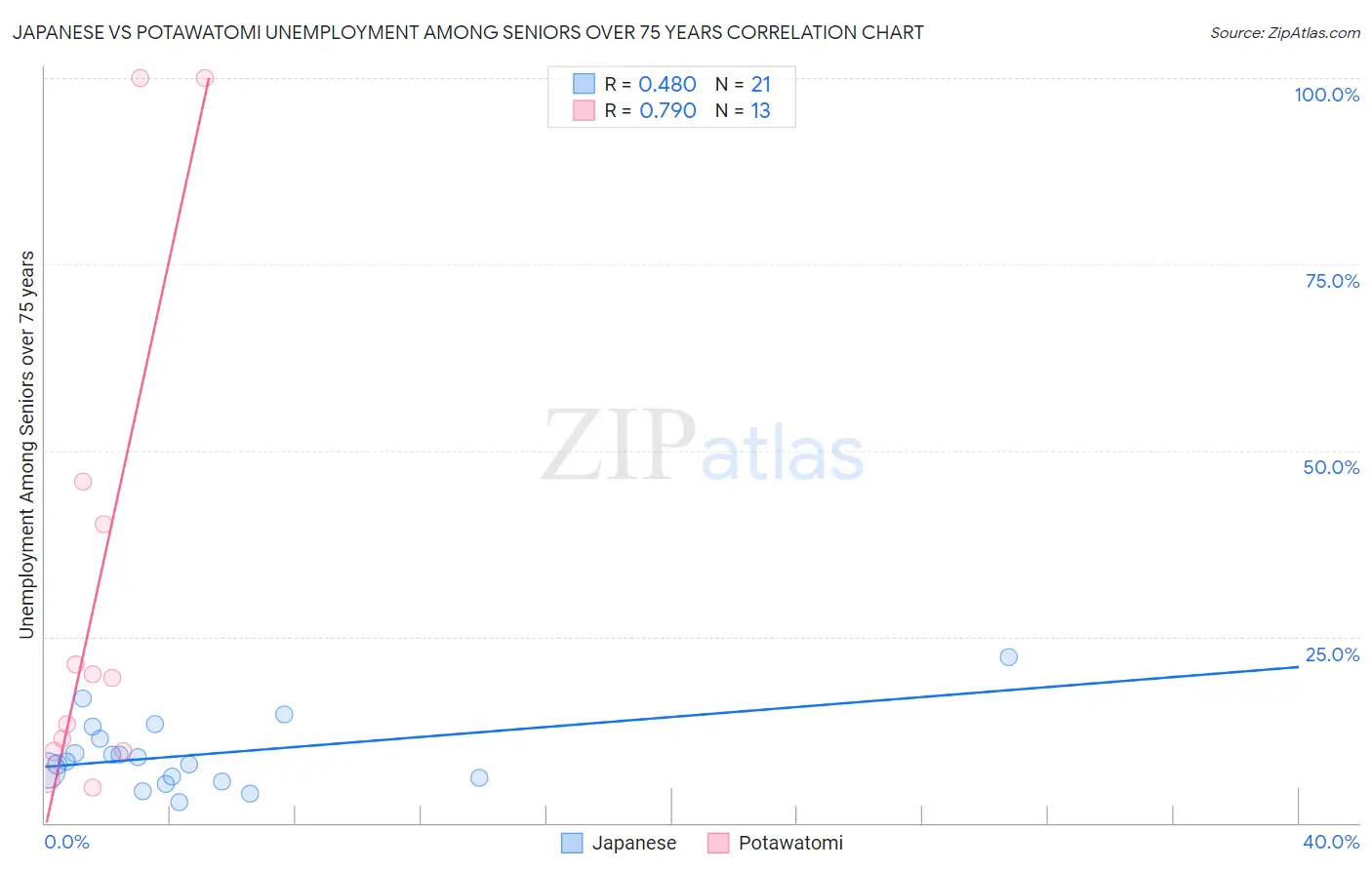 Japanese vs Potawatomi Unemployment Among Seniors over 75 years