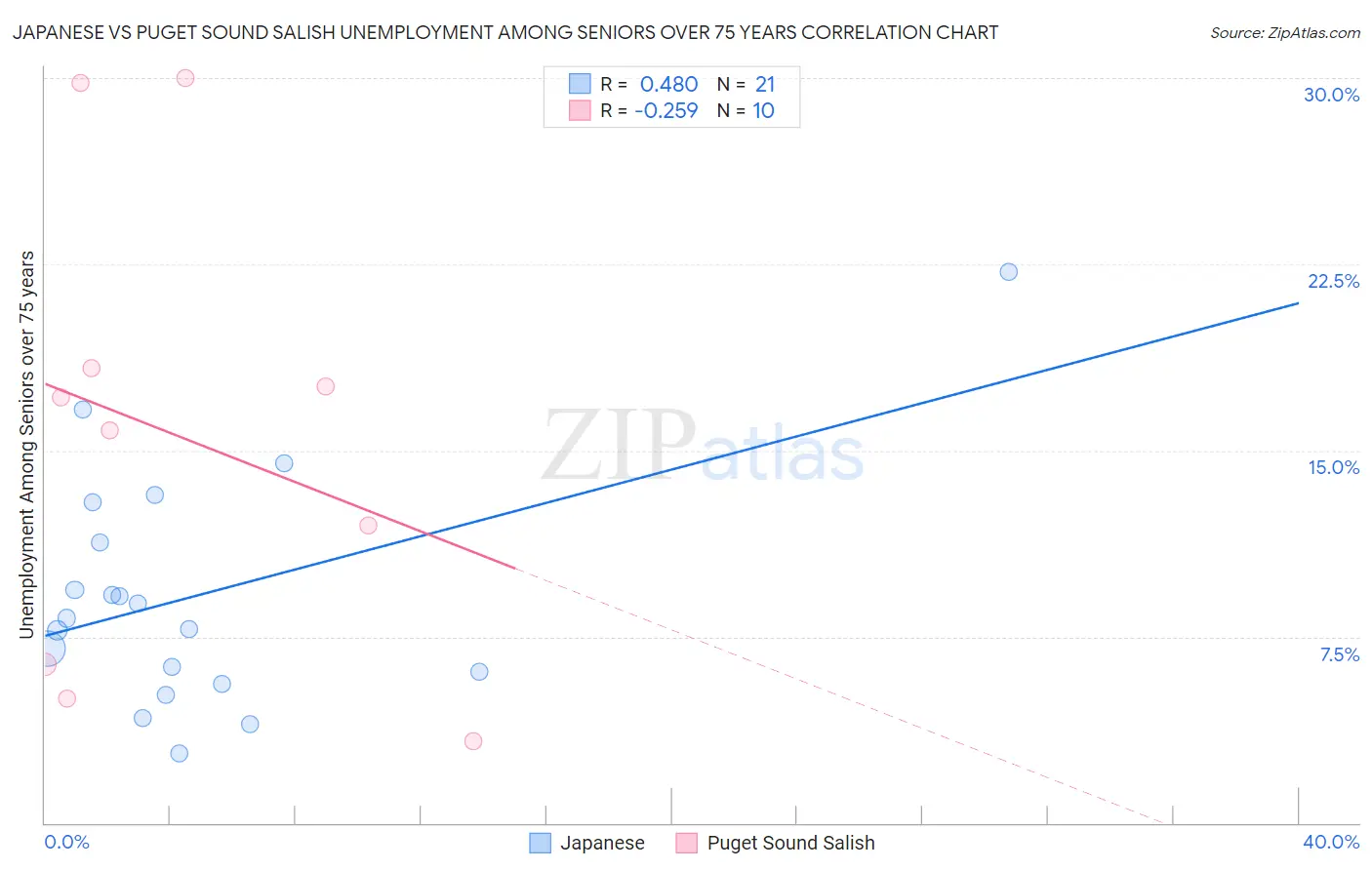 Japanese vs Puget Sound Salish Unemployment Among Seniors over 75 years