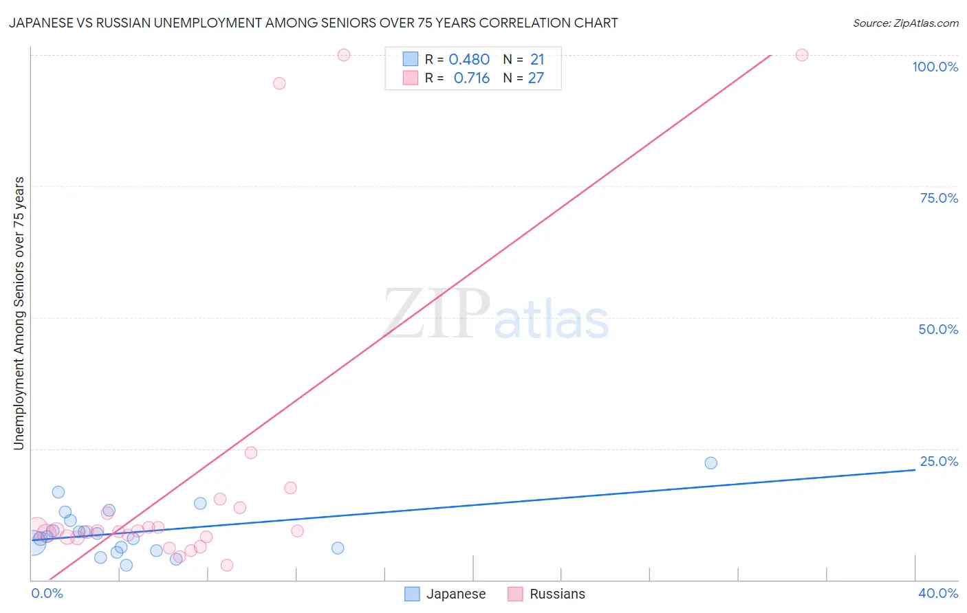 Japanese vs Russian Unemployment Among Seniors over 75 years