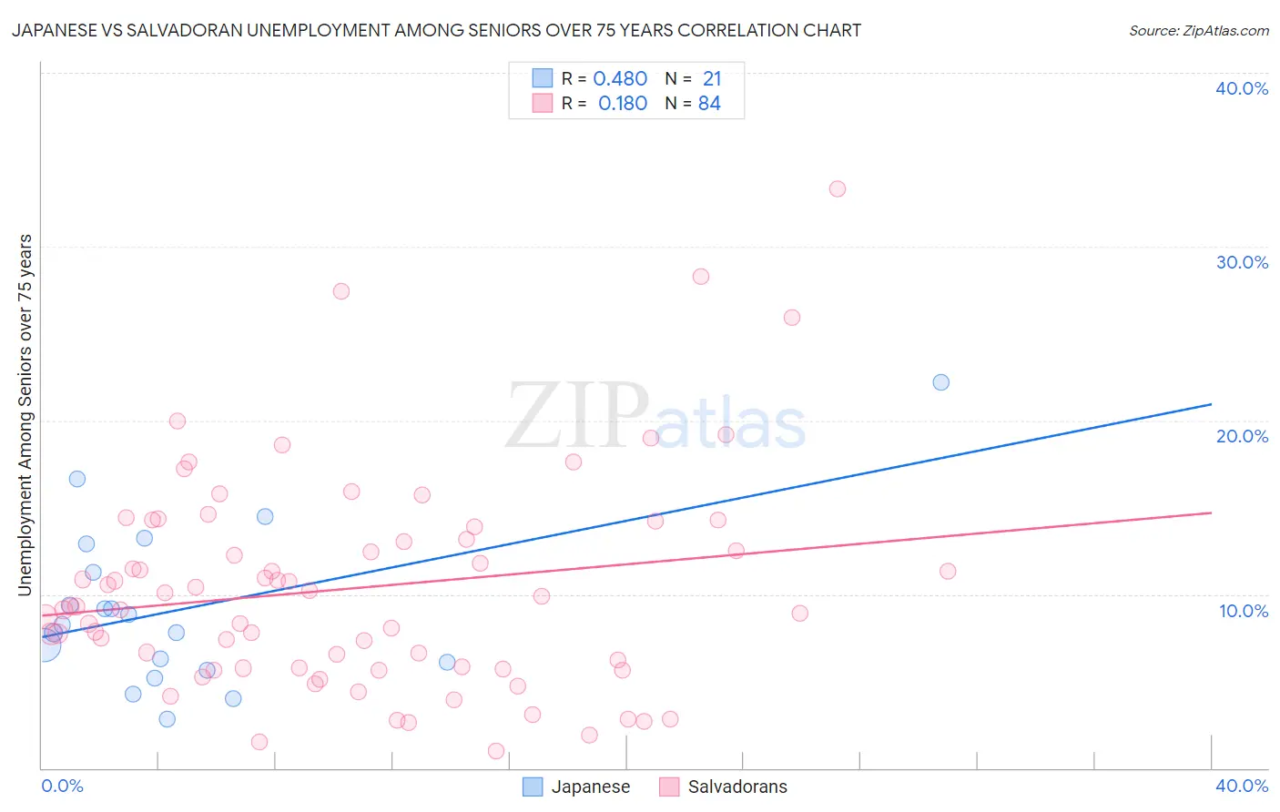 Japanese vs Salvadoran Unemployment Among Seniors over 75 years