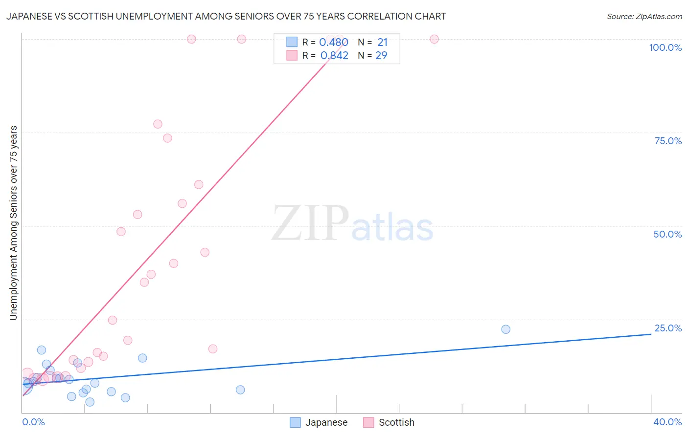 Japanese vs Scottish Unemployment Among Seniors over 75 years