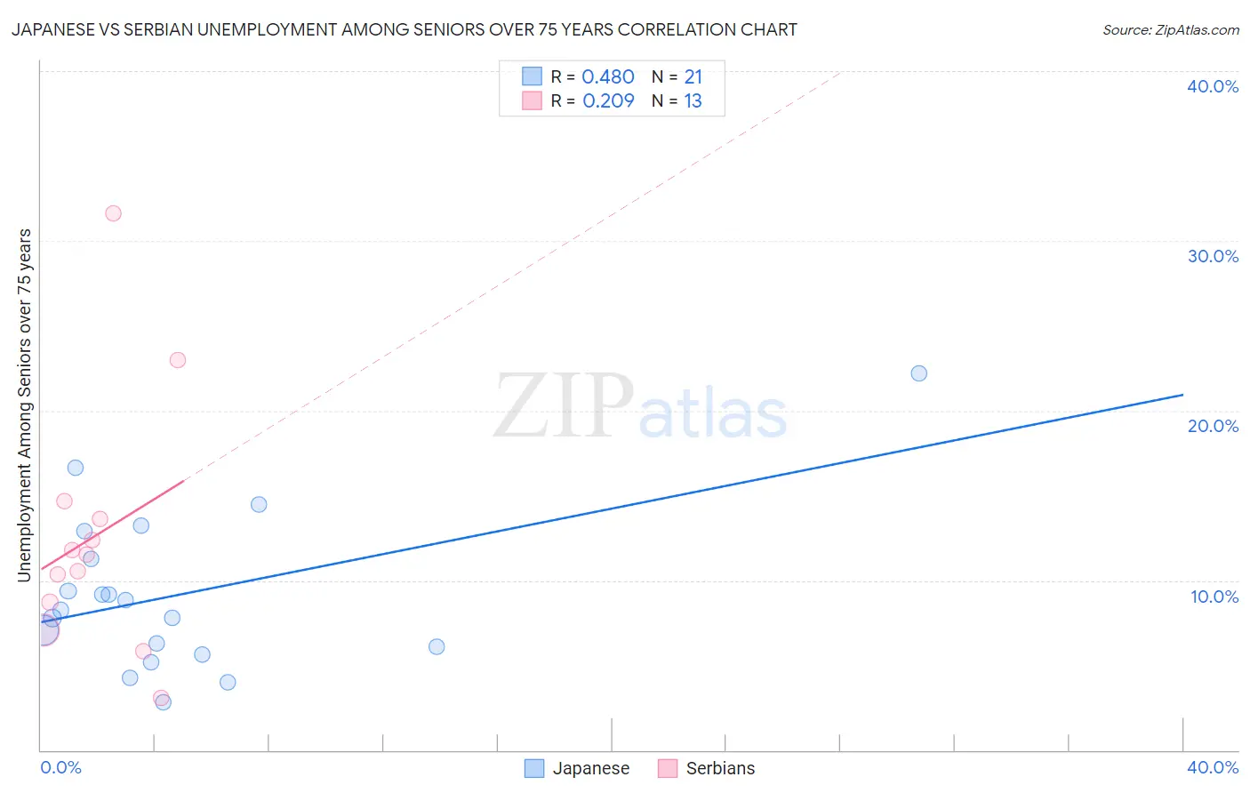 Japanese vs Serbian Unemployment Among Seniors over 75 years
