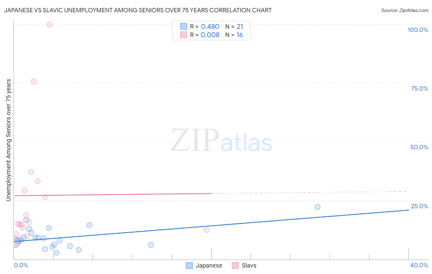 Japanese vs Slavic Unemployment Among Seniors over 75 years