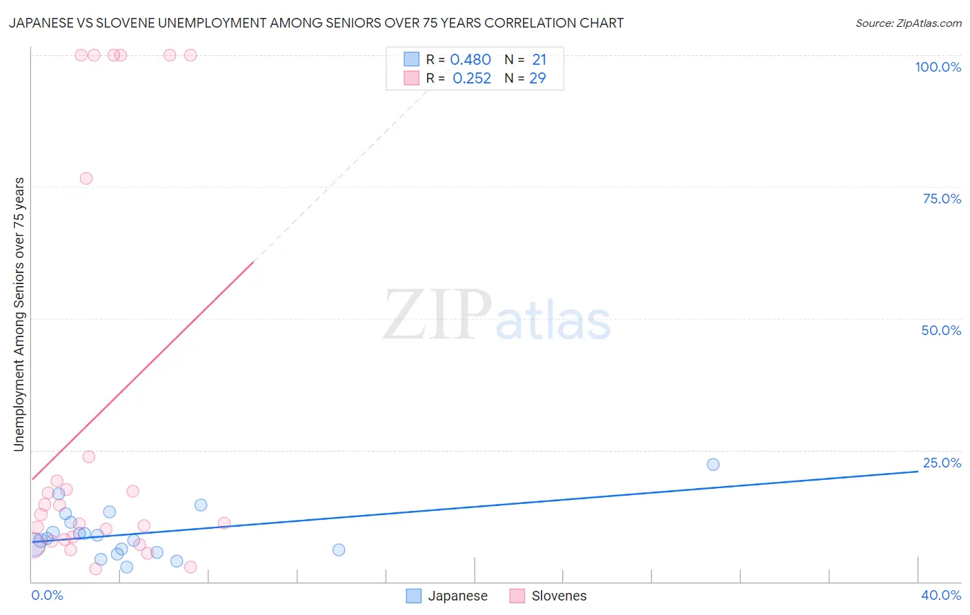 Japanese vs Slovene Unemployment Among Seniors over 75 years