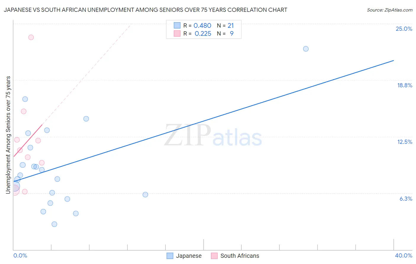 Japanese vs South African Unemployment Among Seniors over 75 years