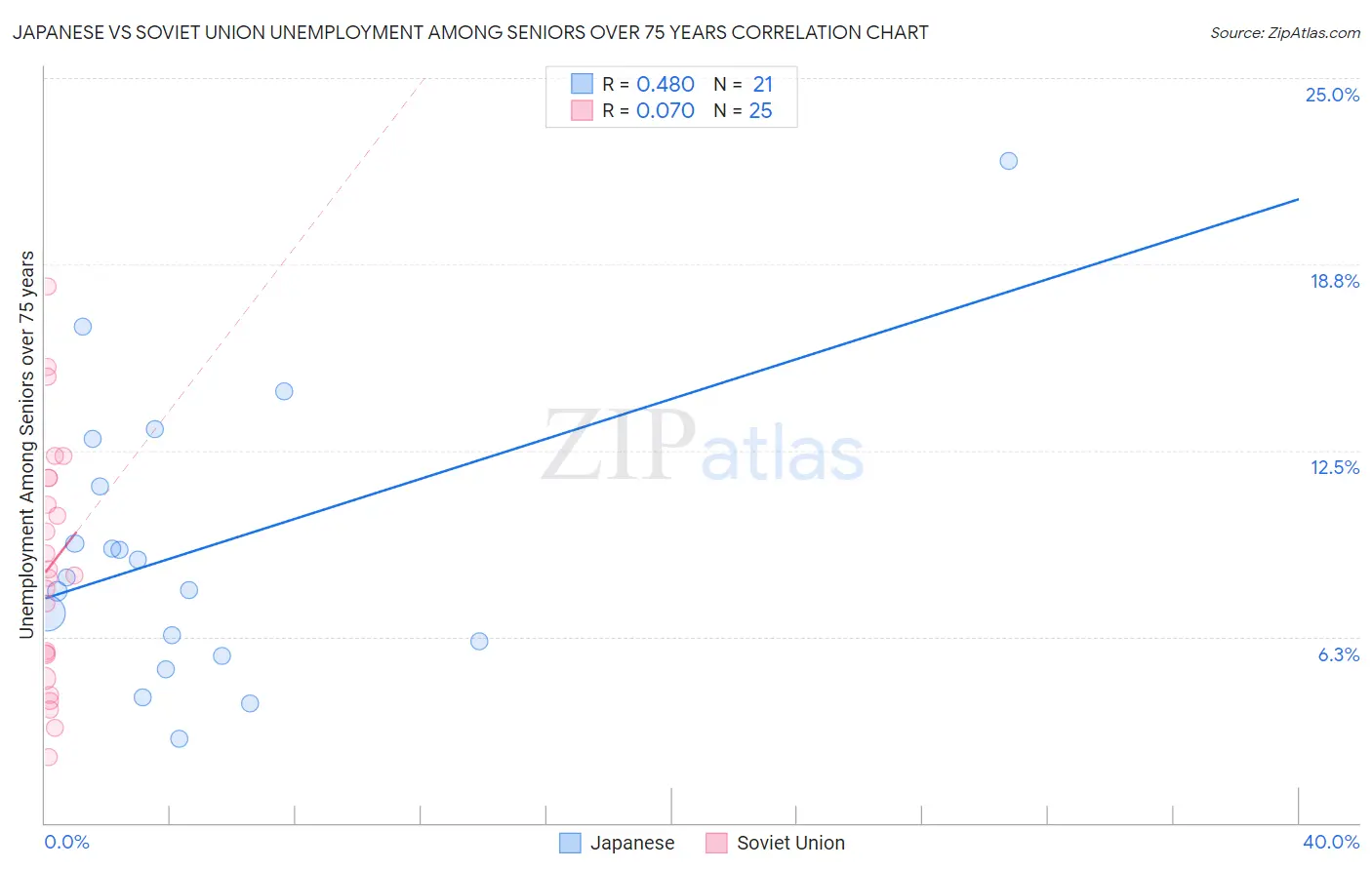 Japanese vs Soviet Union Unemployment Among Seniors over 75 years