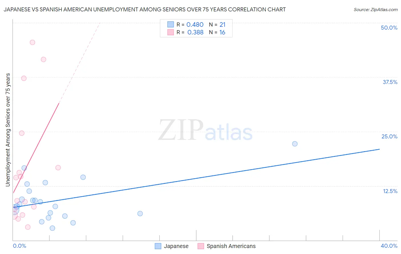 Japanese vs Spanish American Unemployment Among Seniors over 75 years