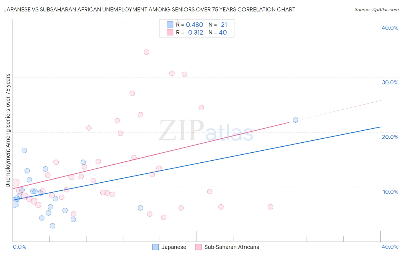 Japanese vs Subsaharan African Unemployment Among Seniors over 75 years