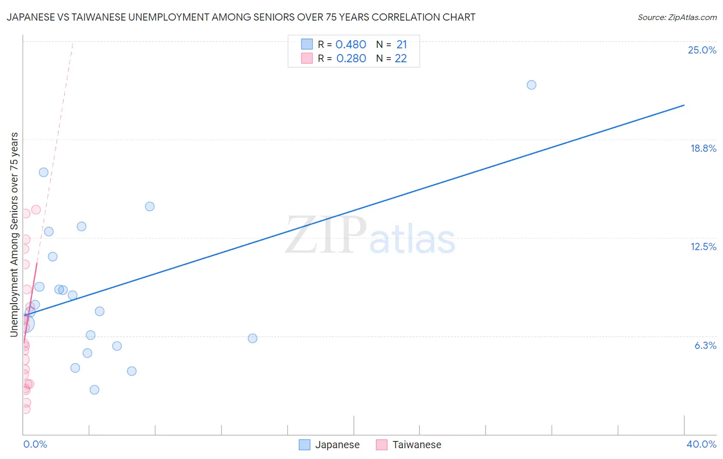 Japanese vs Taiwanese Unemployment Among Seniors over 75 years