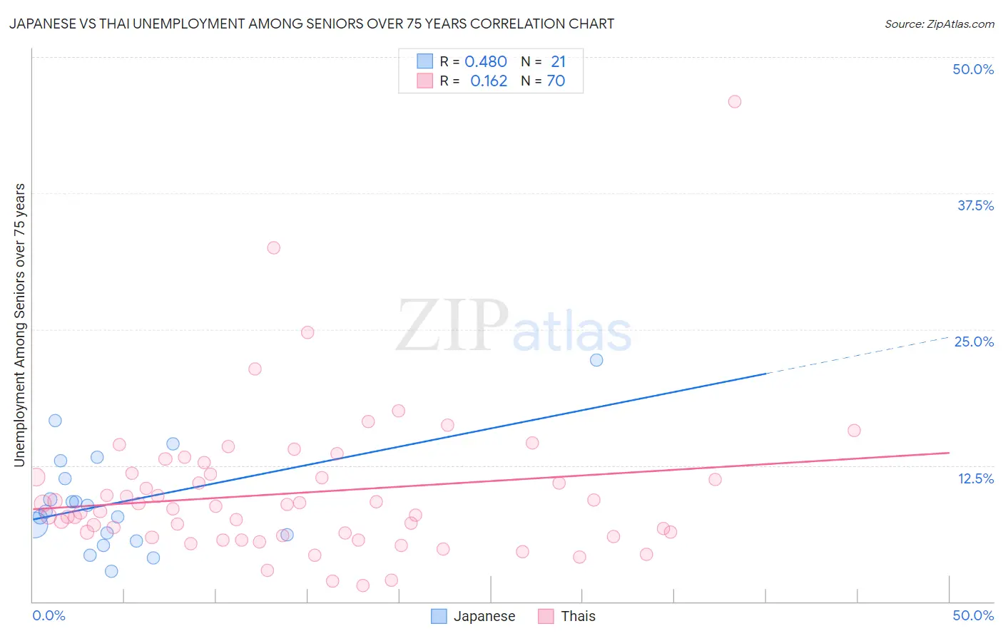 Japanese vs Thai Unemployment Among Seniors over 75 years