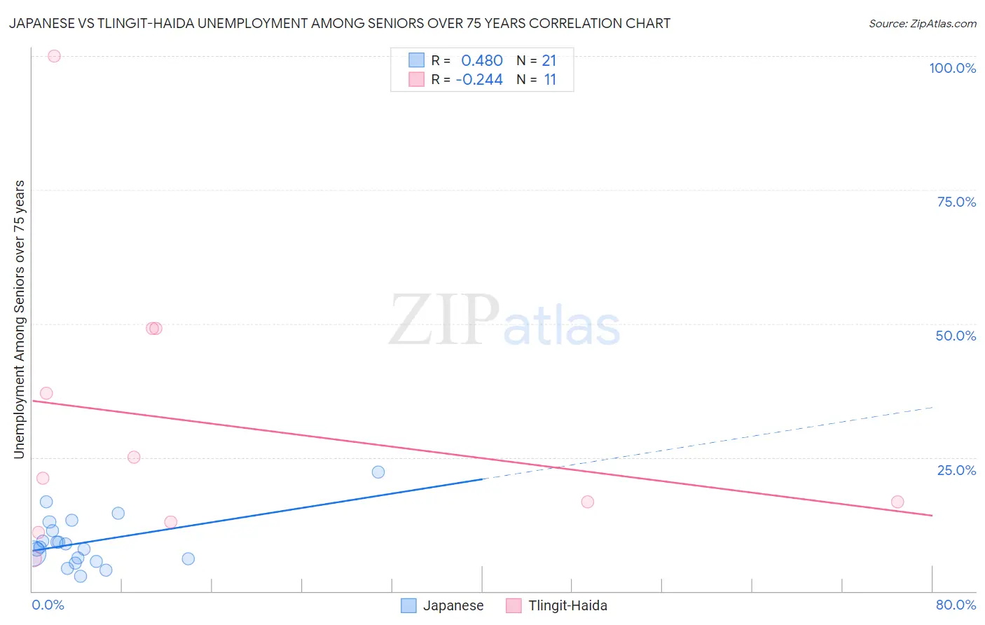 Japanese vs Tlingit-Haida Unemployment Among Seniors over 75 years