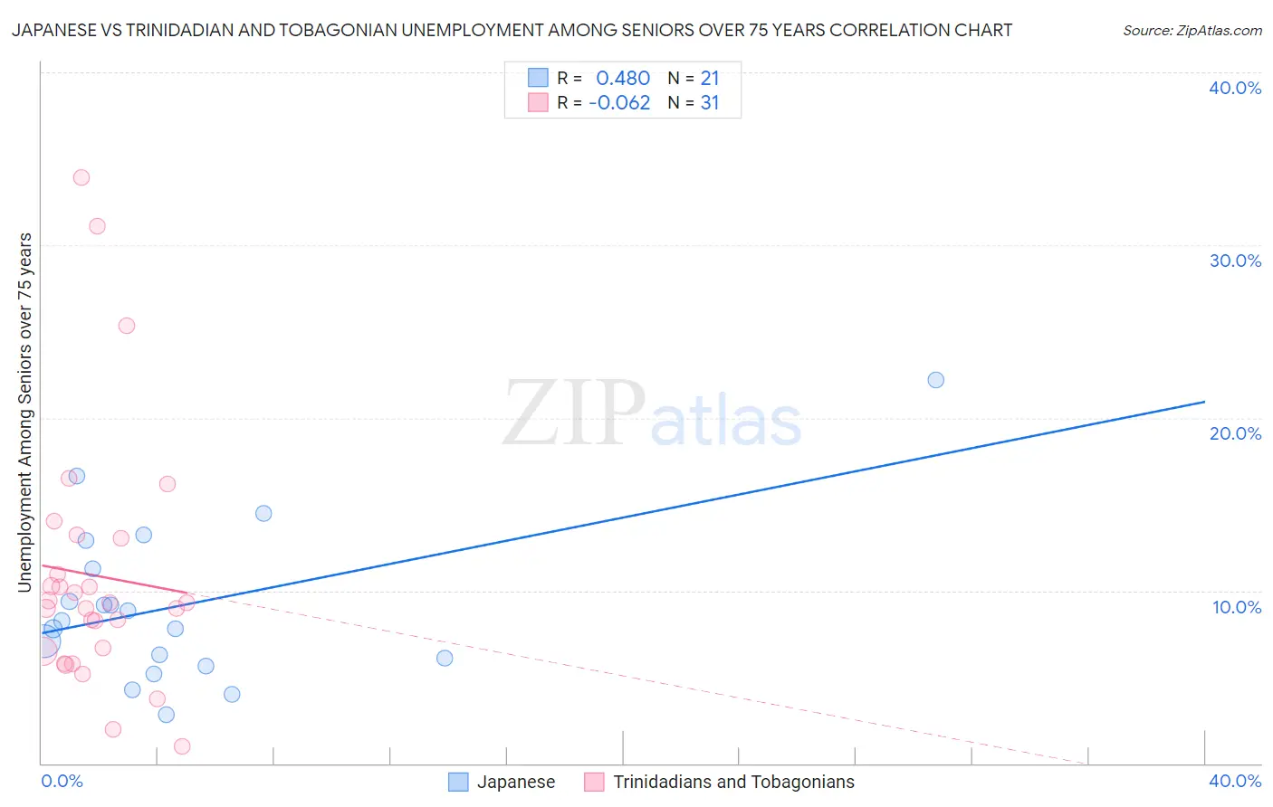 Japanese vs Trinidadian and Tobagonian Unemployment Among Seniors over 75 years