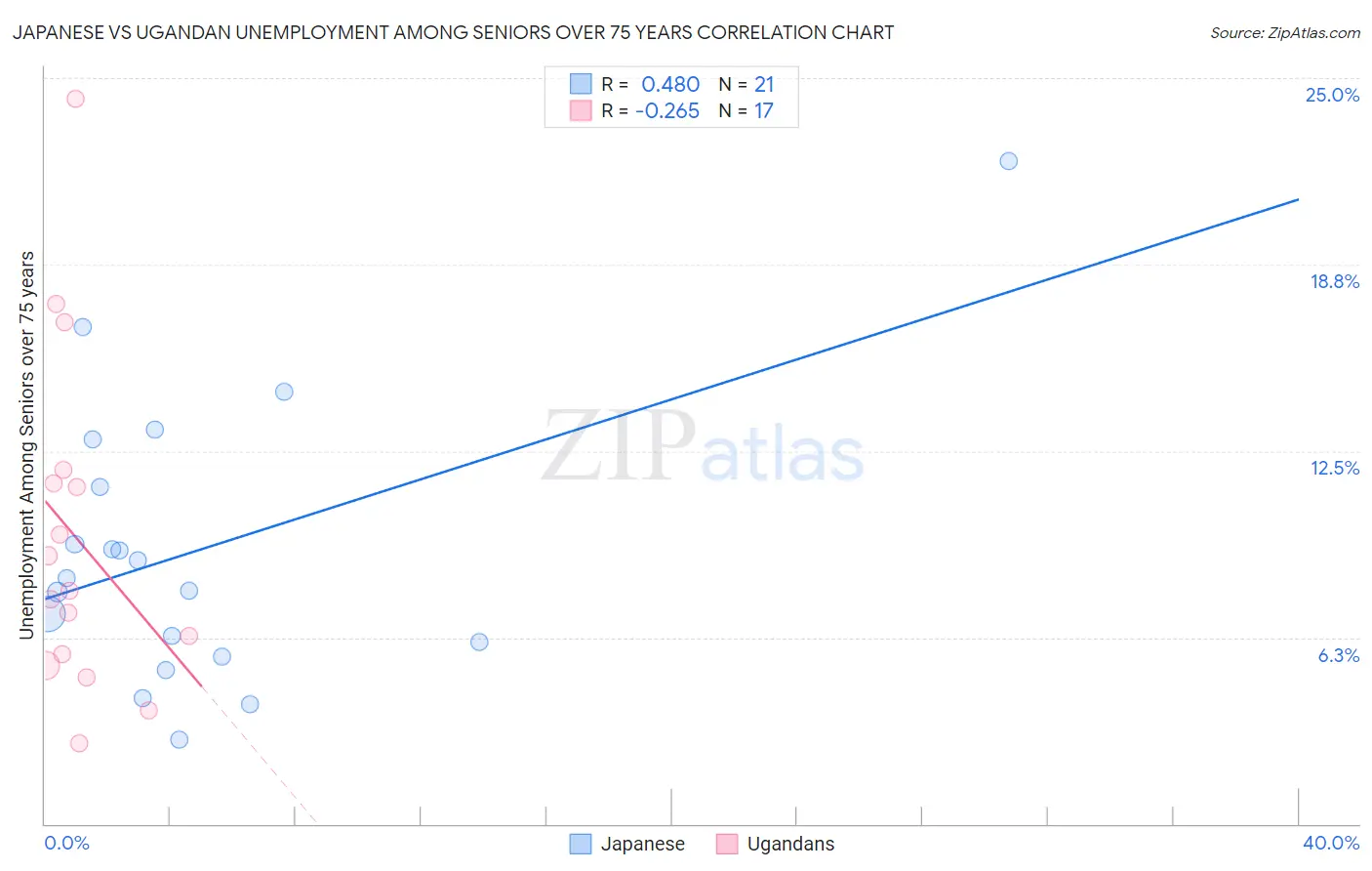 Japanese vs Ugandan Unemployment Among Seniors over 75 years