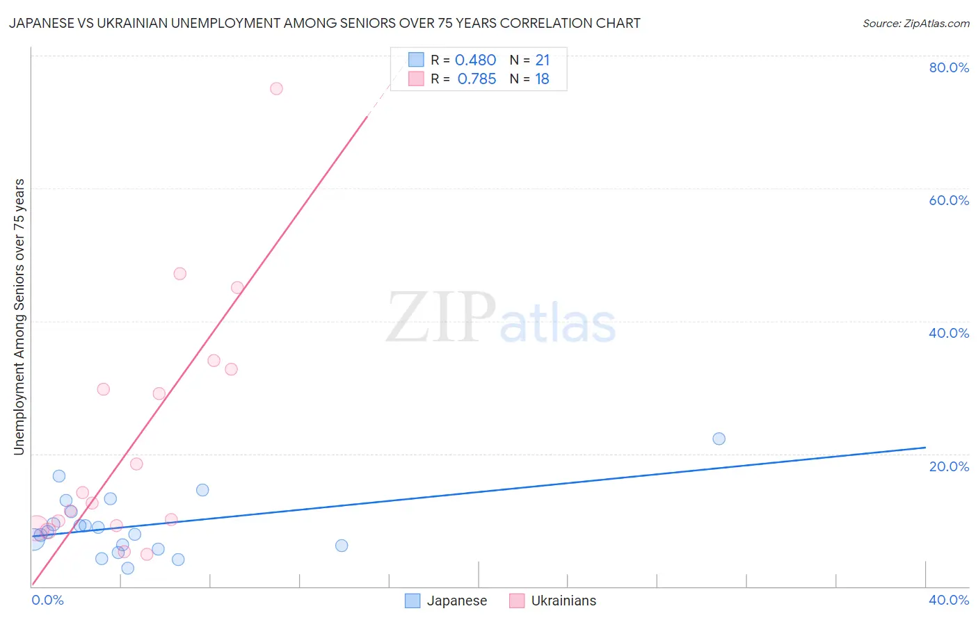 Japanese vs Ukrainian Unemployment Among Seniors over 75 years