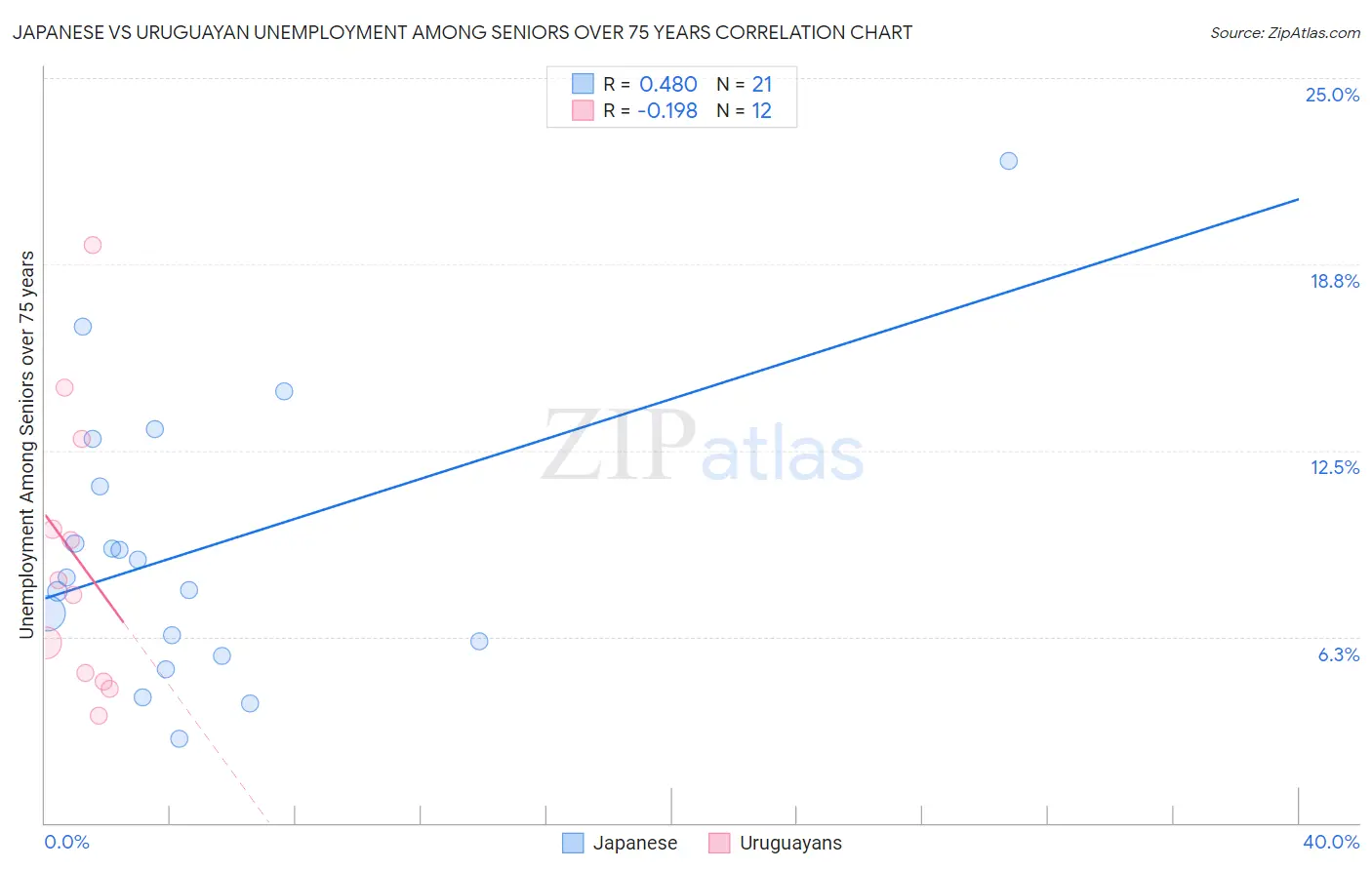 Japanese vs Uruguayan Unemployment Among Seniors over 75 years