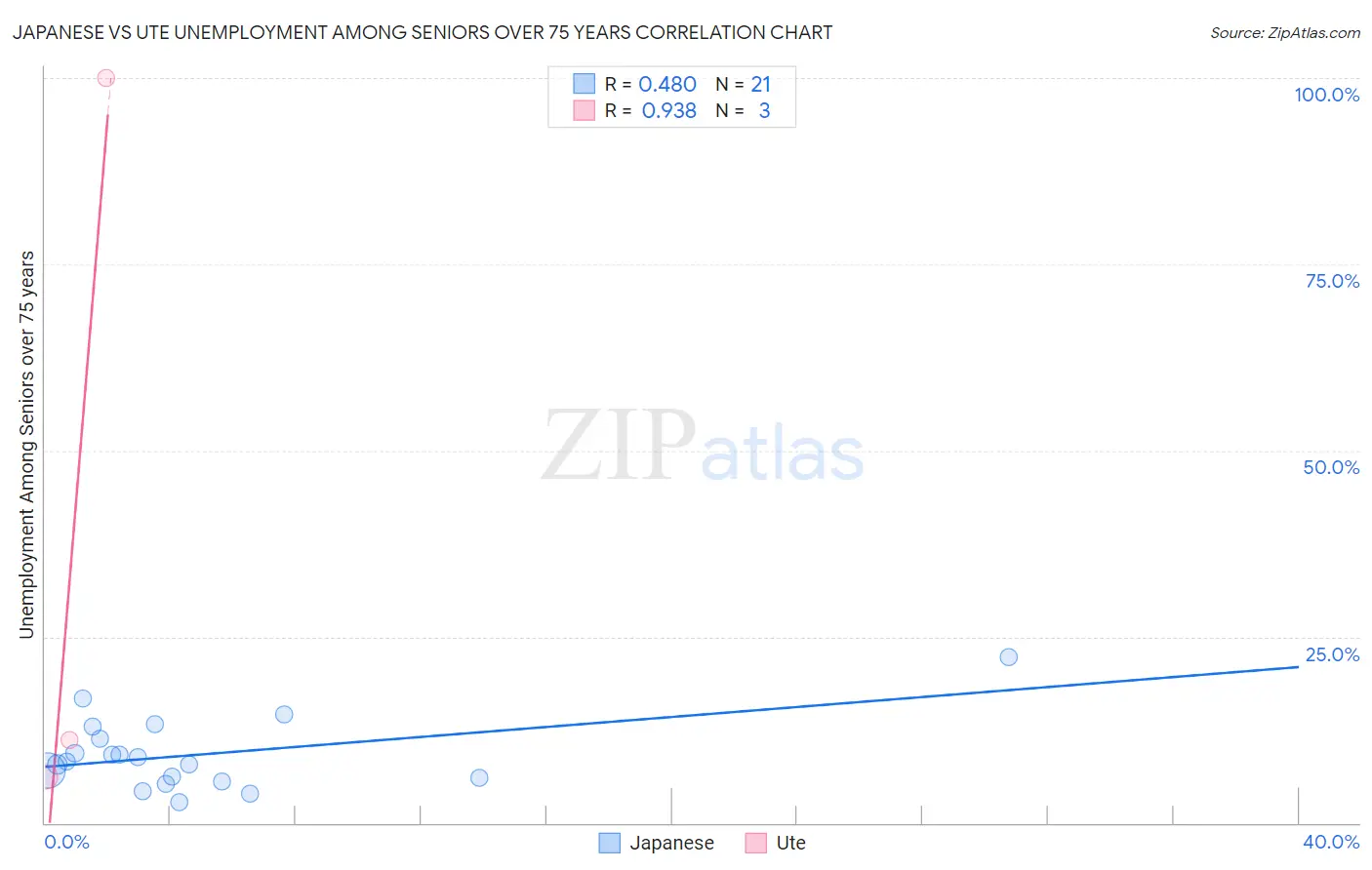 Japanese vs Ute Unemployment Among Seniors over 75 years