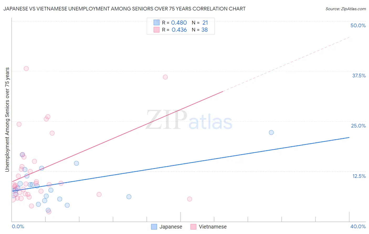 Japanese vs Vietnamese Unemployment Among Seniors over 75 years