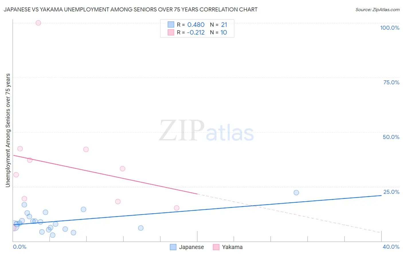 Japanese vs Yakama Unemployment Among Seniors over 75 years