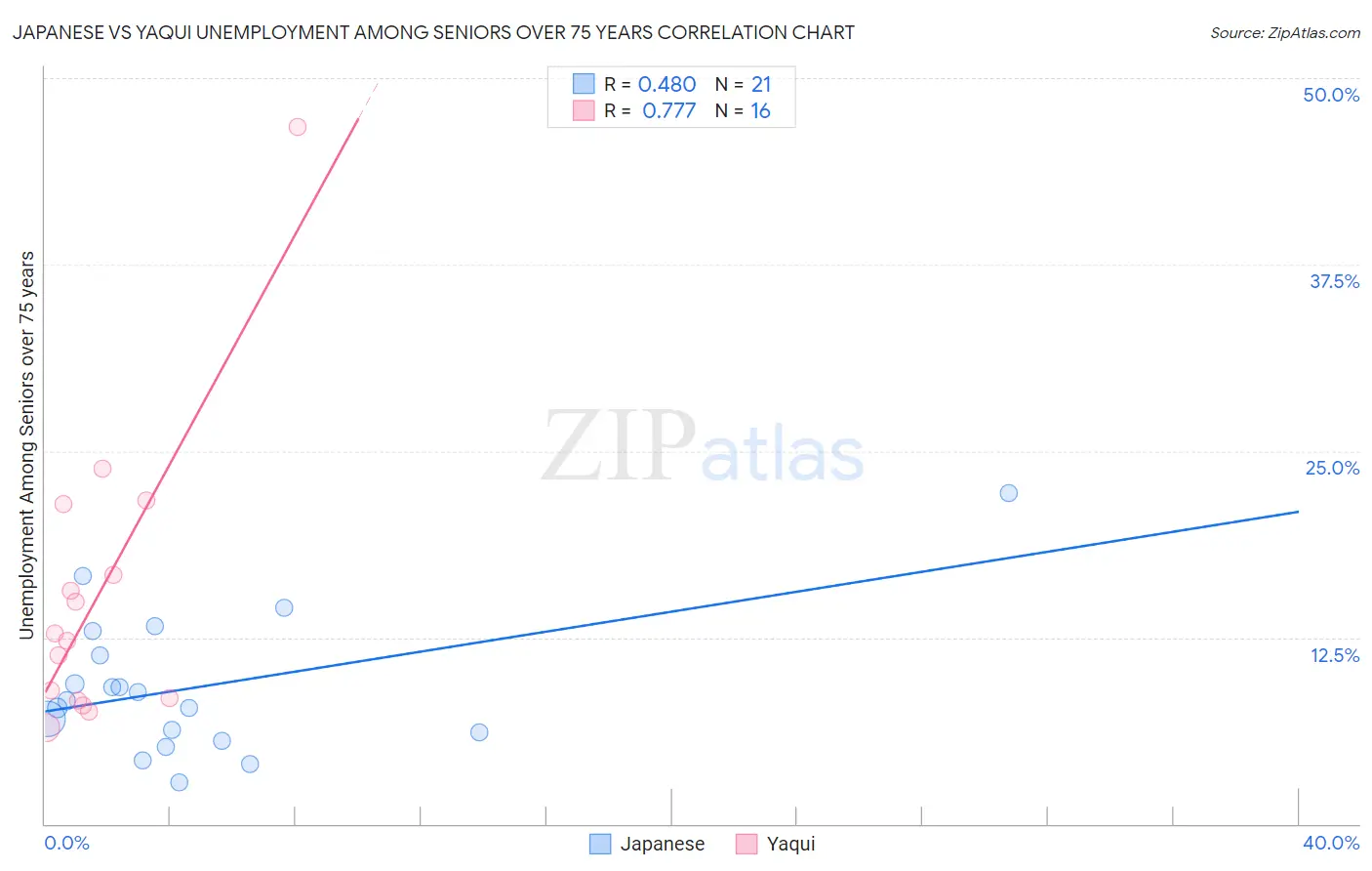 Japanese vs Yaqui Unemployment Among Seniors over 75 years