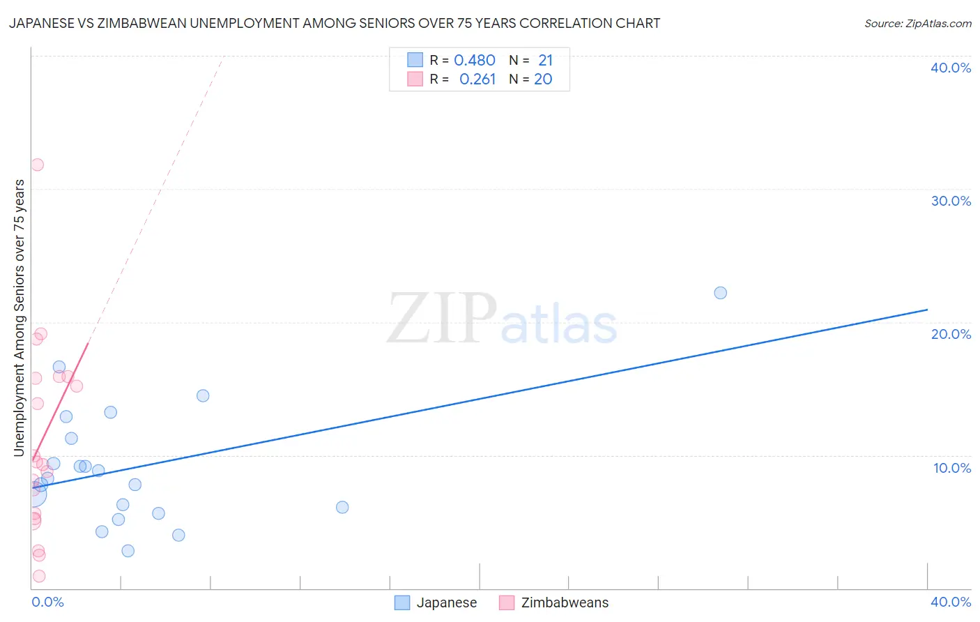 Japanese vs Zimbabwean Unemployment Among Seniors over 75 years