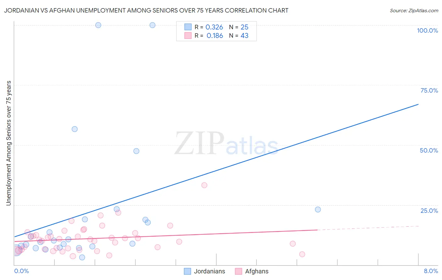 Jordanian vs Afghan Unemployment Among Seniors over 75 years