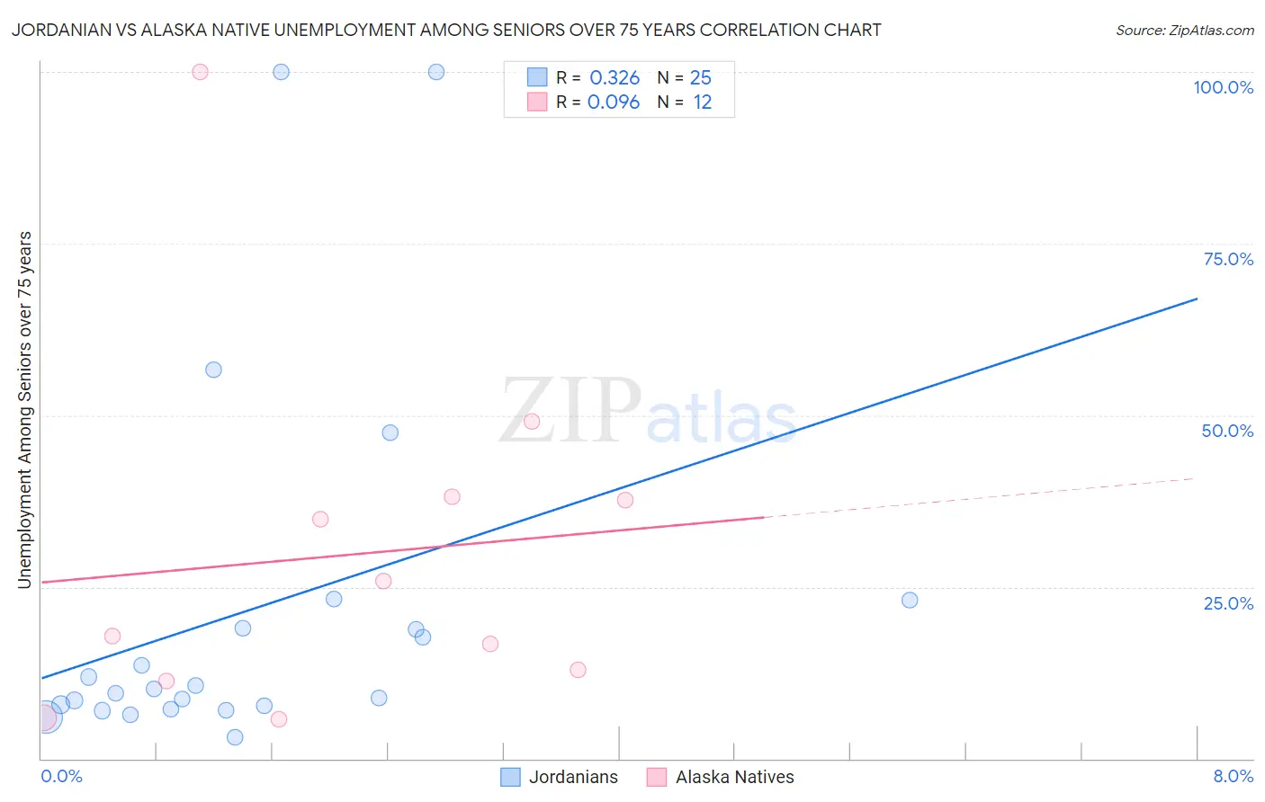 Jordanian vs Alaska Native Unemployment Among Seniors over 75 years