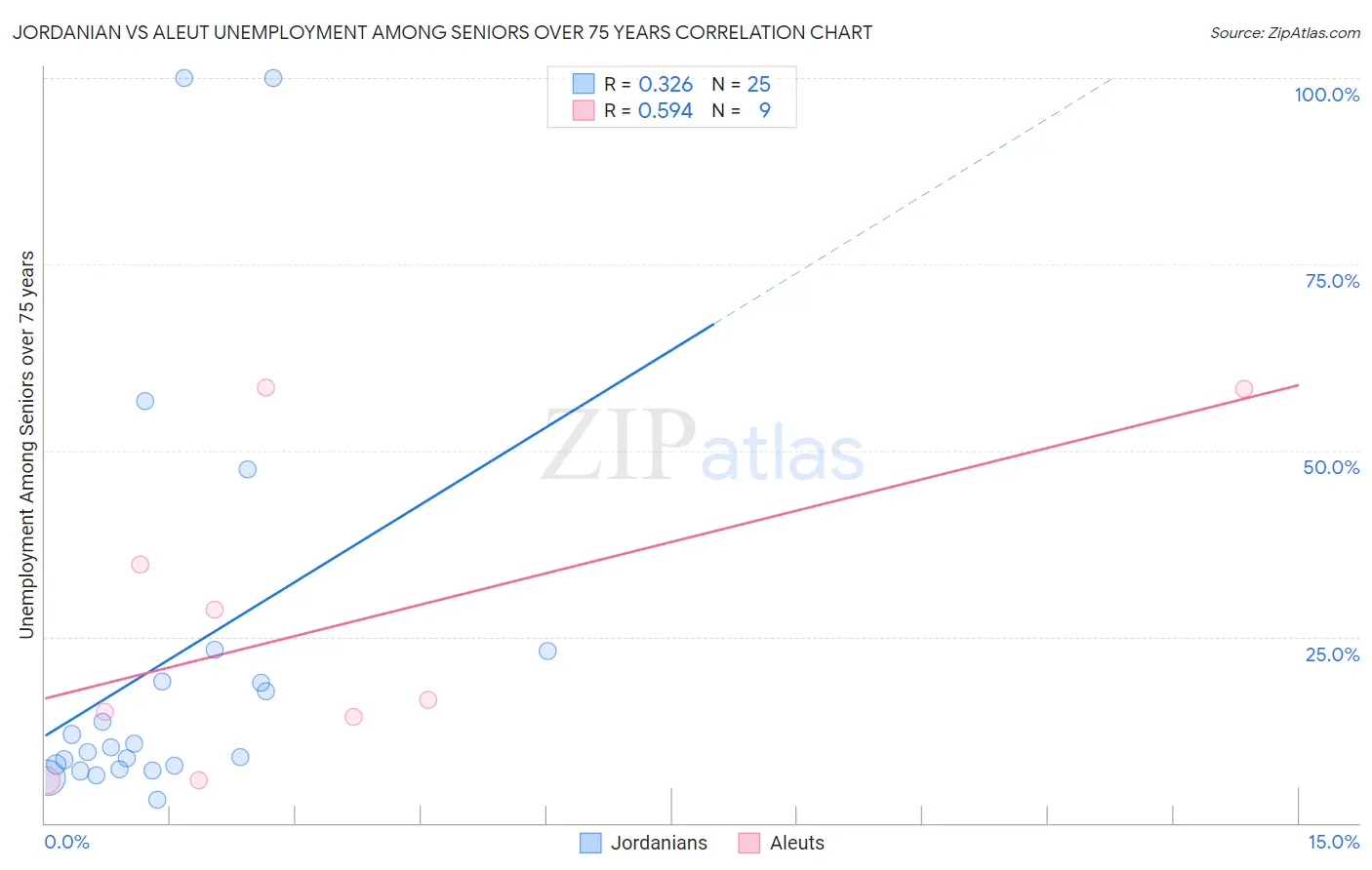 Jordanian vs Aleut Unemployment Among Seniors over 75 years