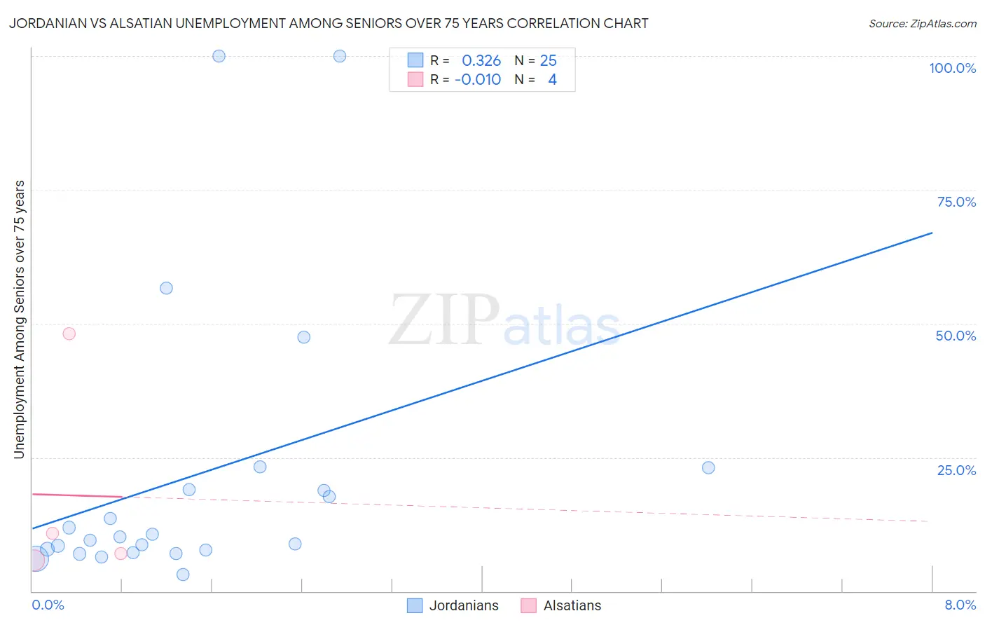 Jordanian vs Alsatian Unemployment Among Seniors over 75 years