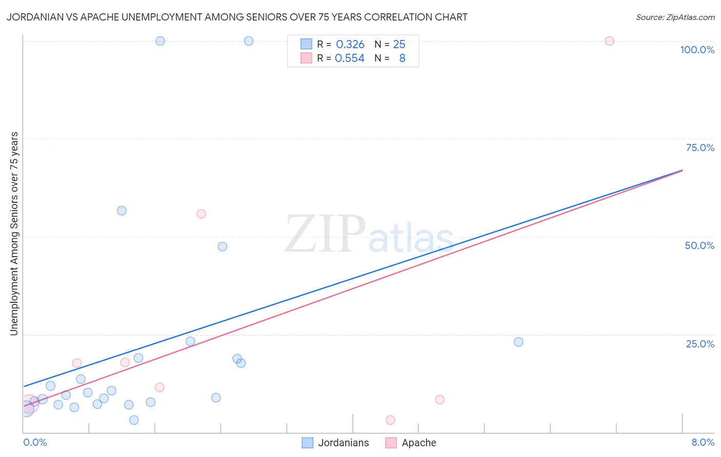 Jordanian vs Apache Unemployment Among Seniors over 75 years
