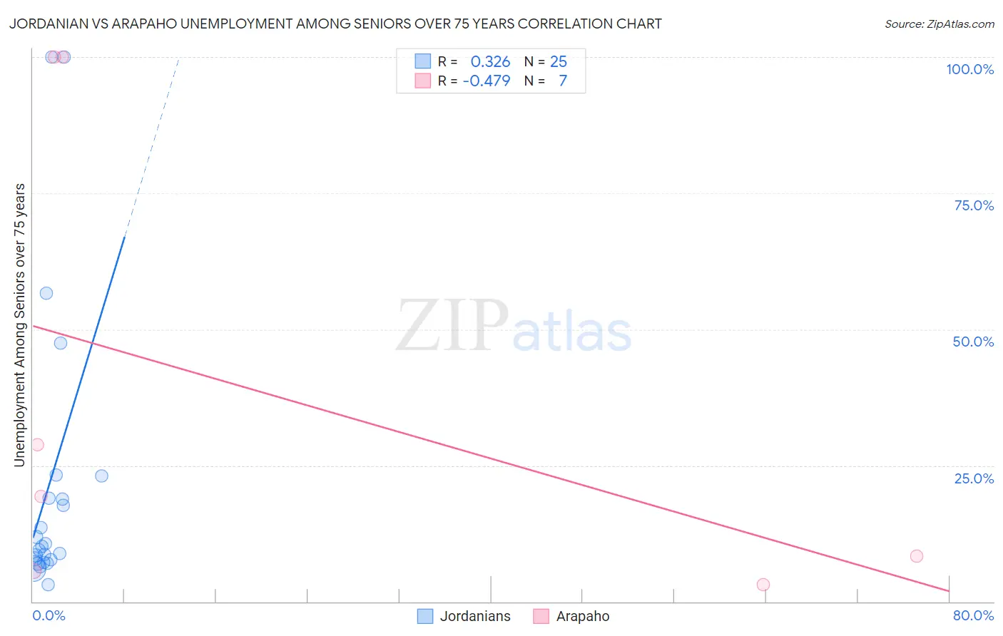 Jordanian vs Arapaho Unemployment Among Seniors over 75 years