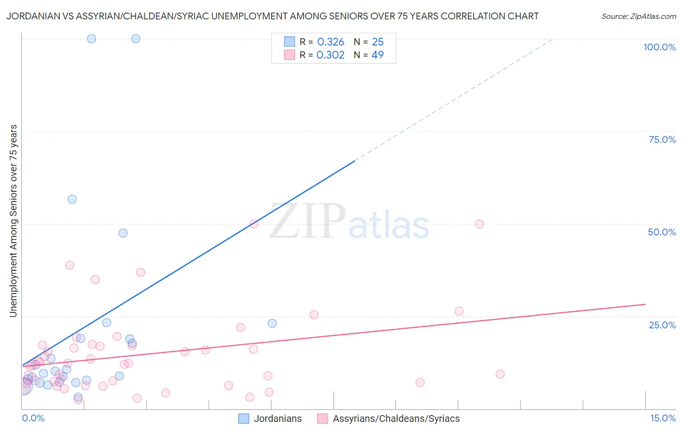 Jordanian vs Assyrian/Chaldean/Syriac Unemployment Among Seniors over 75 years