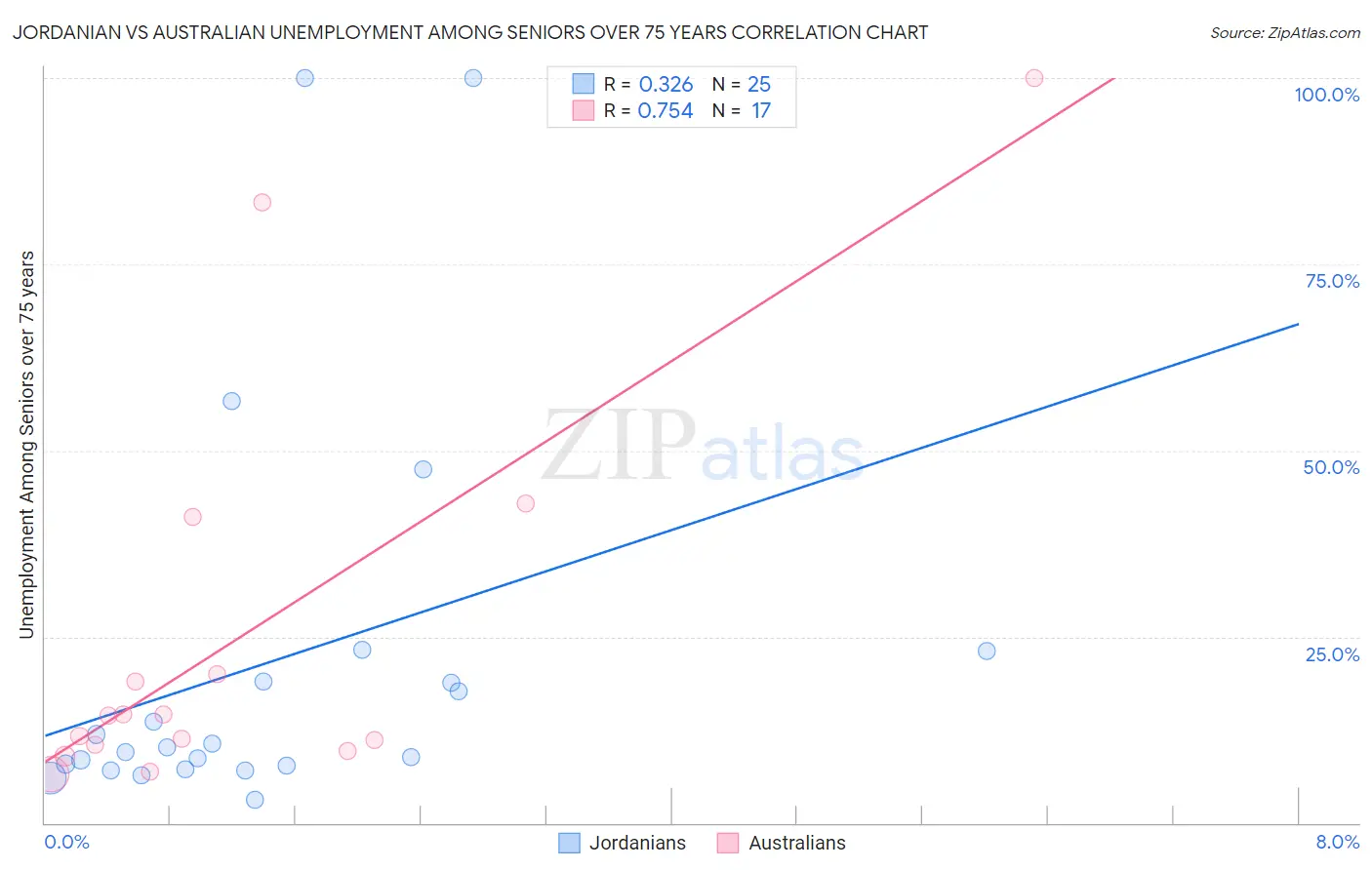 Jordanian vs Australian Unemployment Among Seniors over 75 years