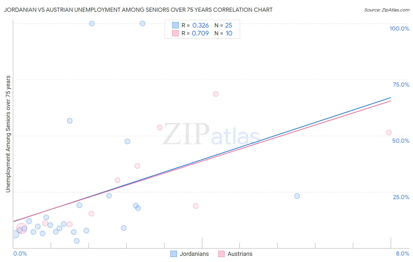 Jordanian vs Austrian Unemployment Among Seniors over 75 years