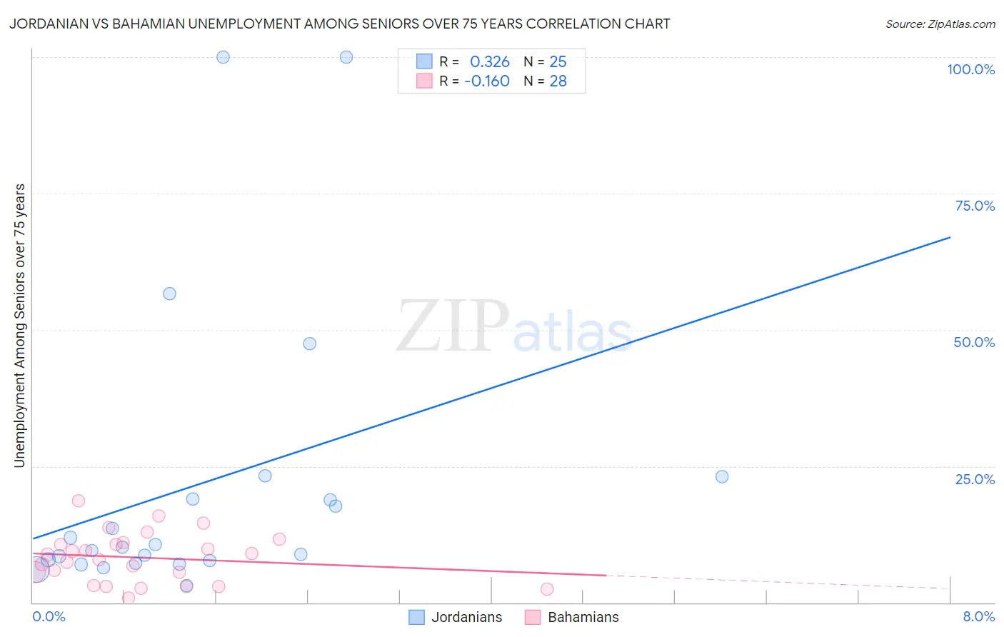 Jordanian vs Bahamian Unemployment Among Seniors over 75 years