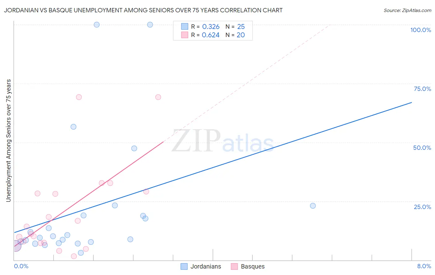 Jordanian vs Basque Unemployment Among Seniors over 75 years