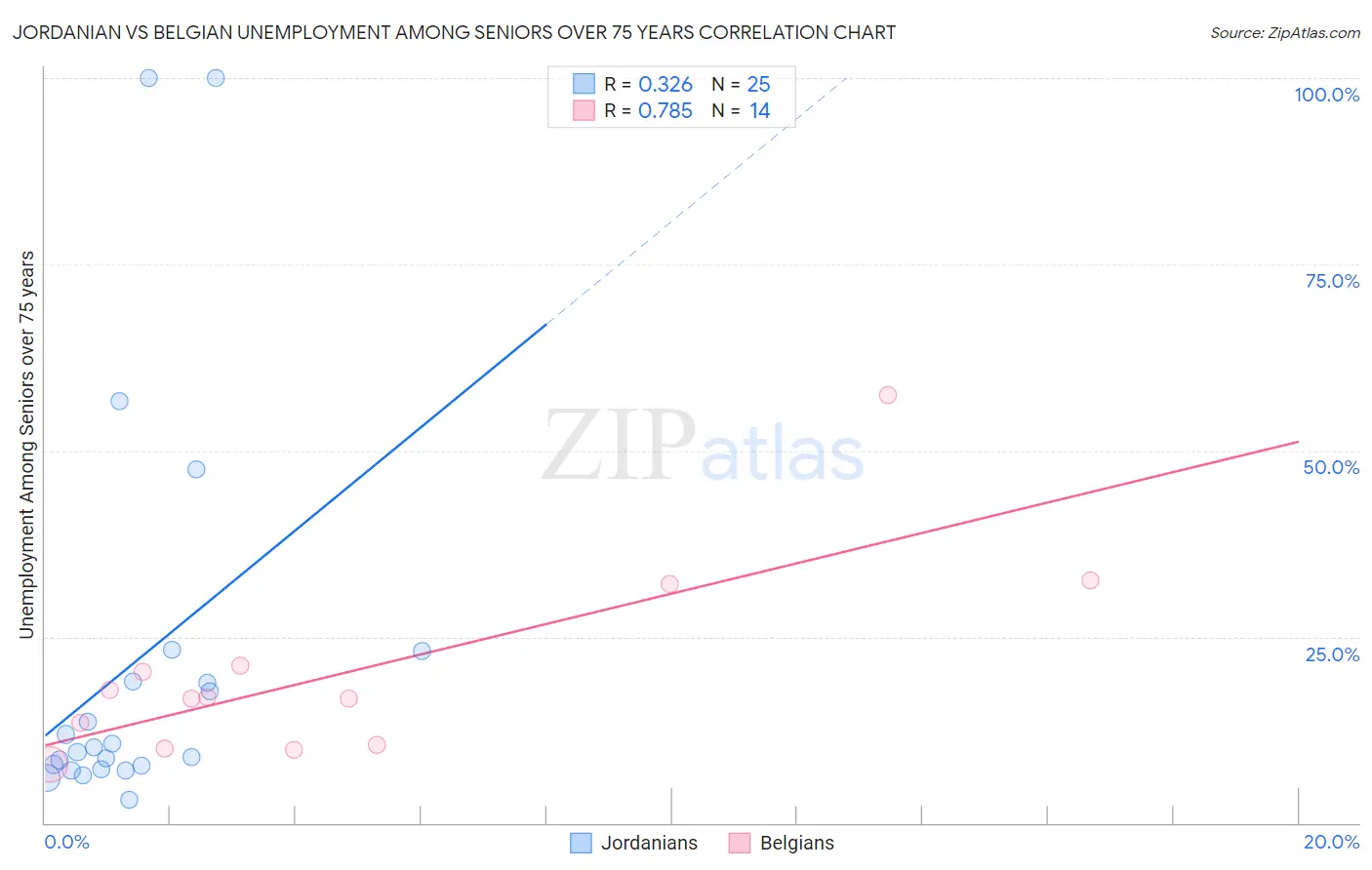 Jordanian vs Belgian Unemployment Among Seniors over 75 years